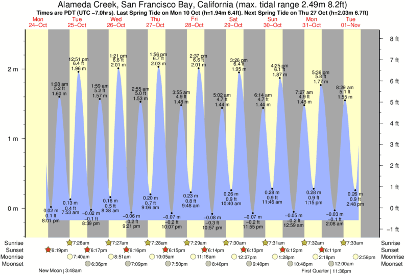 Alameda Tide Chart