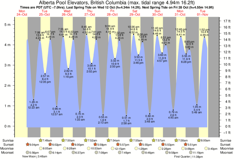 New Westminster Tide Chart