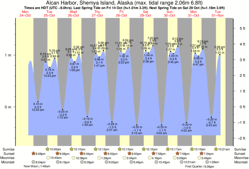 Bristol Harbor Tide Chart