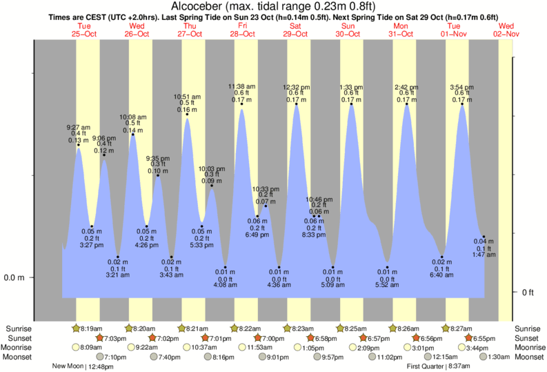 Tide Chart Ponte Vedra Beach