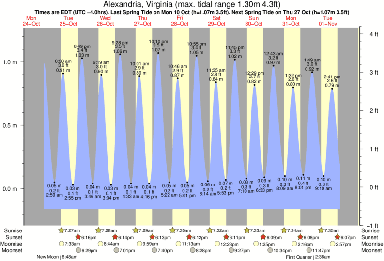 Alexandria Va Tide Chart