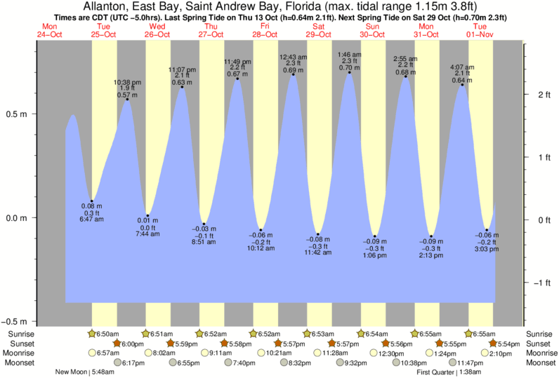 East Bay Tide Chart