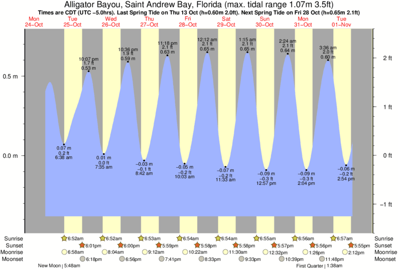 Elliott Bay Tide Charts