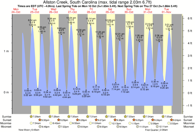 Tide Chart Debordieu Sc