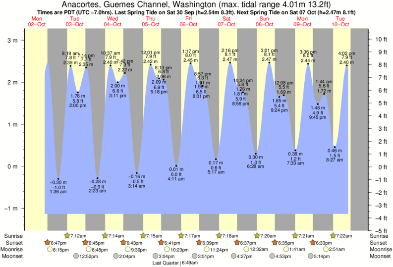 Seattle Tide Chart 2017