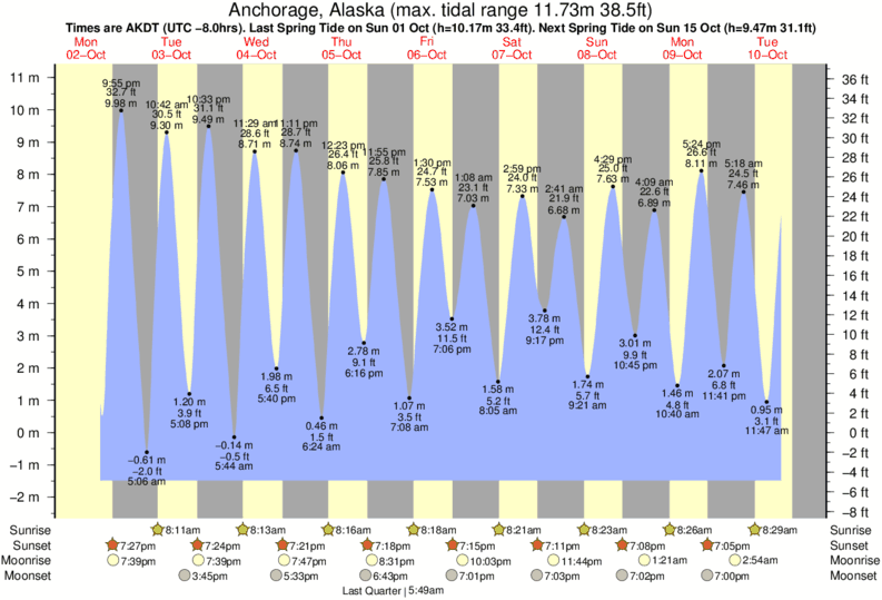 Tide Chart Anchorage Alaska