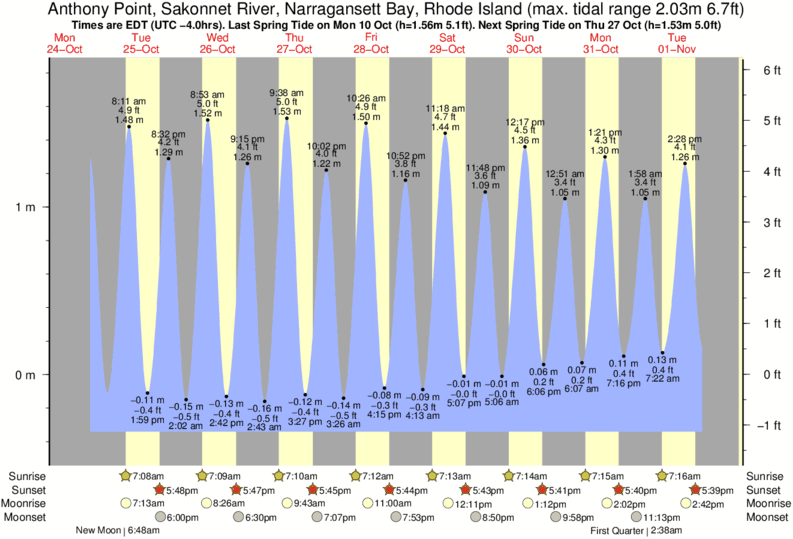 Sakonnet River Tide Chart