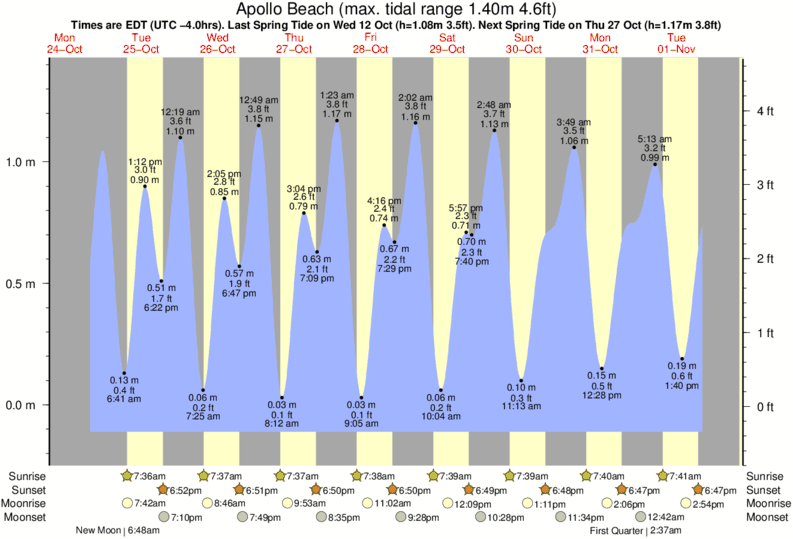 Volusia County Tide Chart