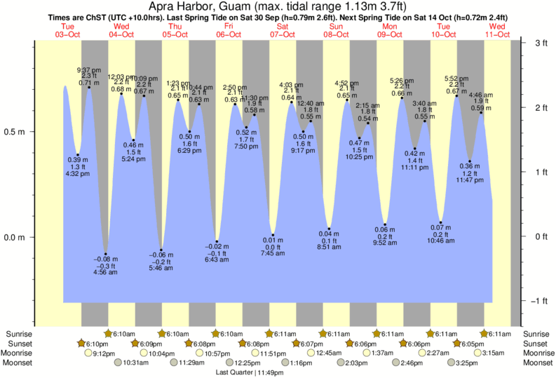 Apra Harbor Tide Chart