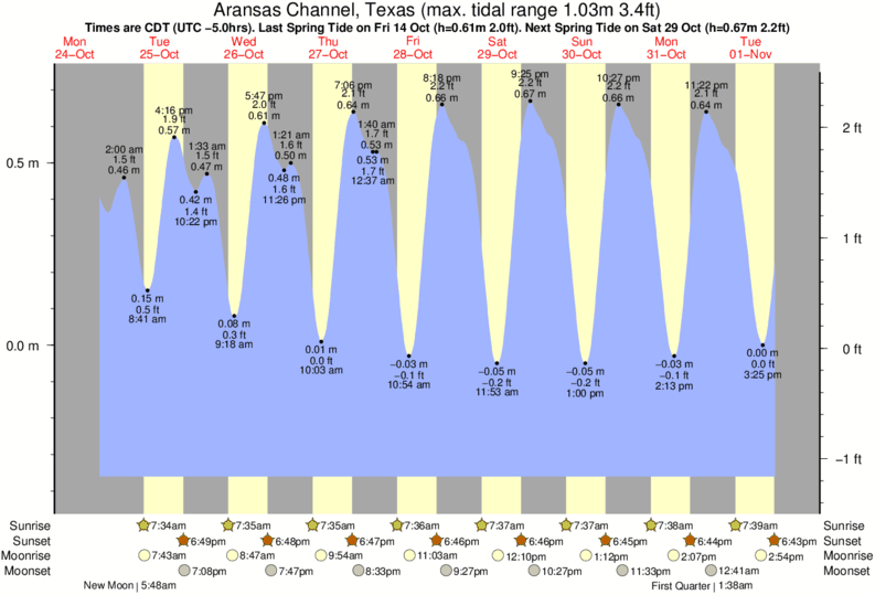 Matagorda Tide Chart