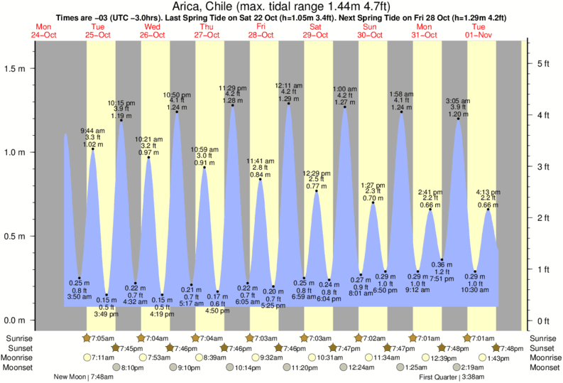 Belize Tide Chart