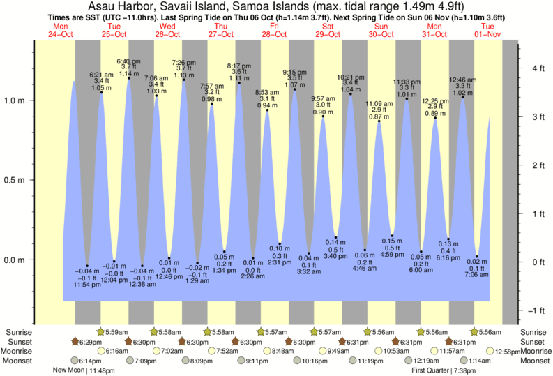 Lovers Key Tide Chart