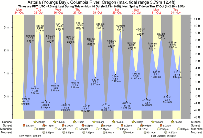 Tide Chart Astoria Oregon