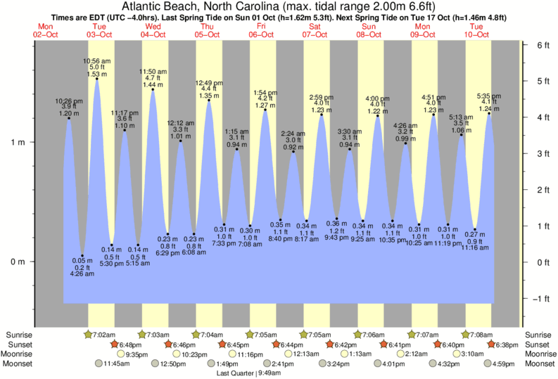 Tide Chart For Atlantic Beach Nc