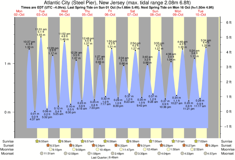 Atlantic City High Tide Chart