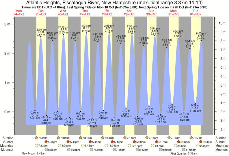 Hampton Harbor Tide Chart