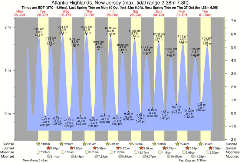 Highlands Nj Tide Chart