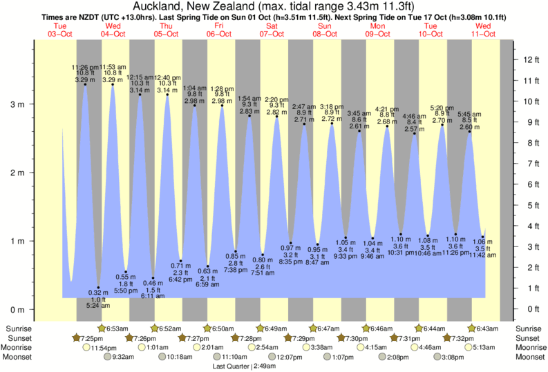 Bermuda Tide Chart 2018