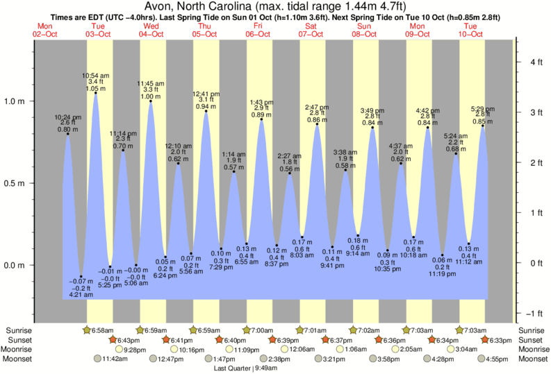 Nc Tide Chart 2016