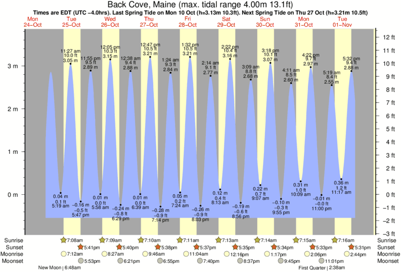 Tide Chart Freeport Maine