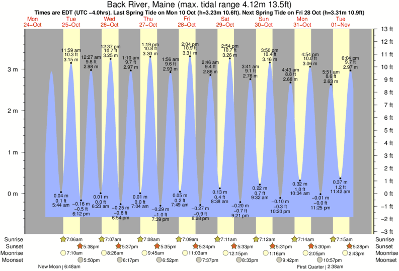 Southern Maine Tide Chart