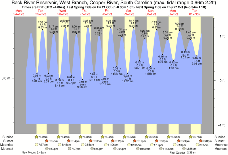 Tide Chart For Little River Sc