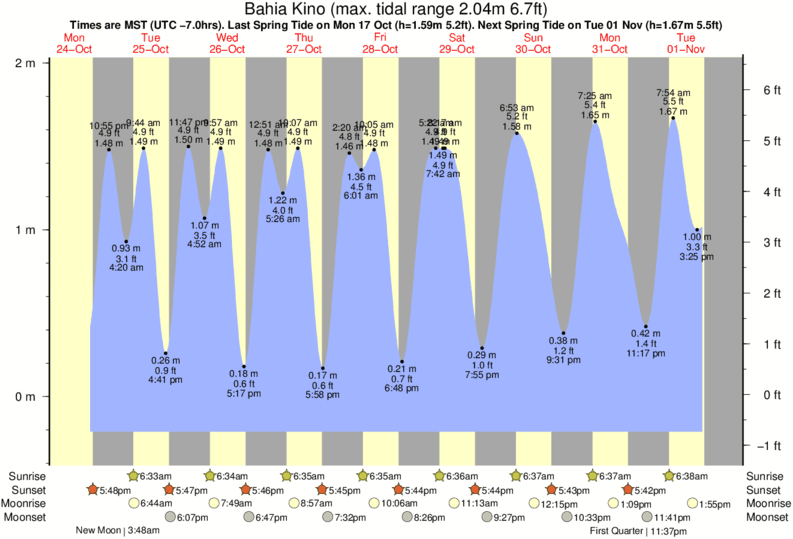 Puerto Penasco Tide Chart 2017