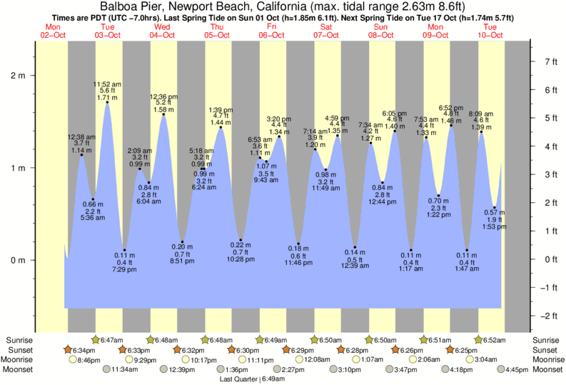 New Hampshire Tide Chart 2014