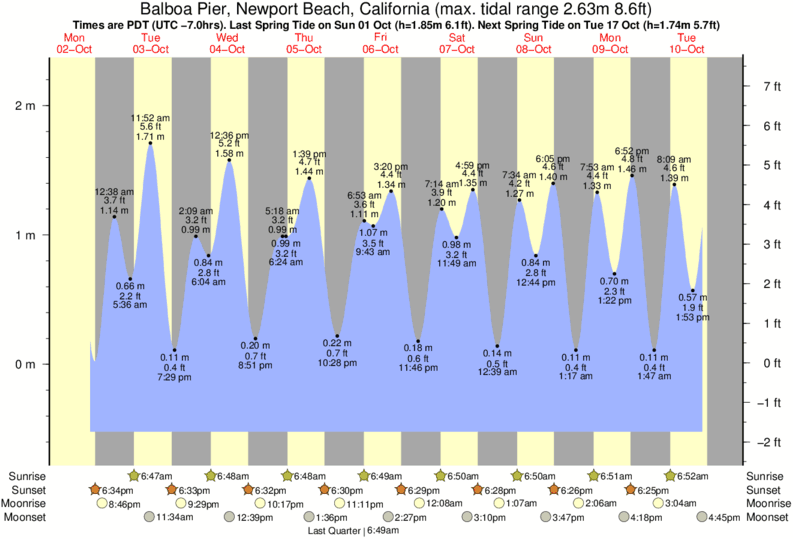 Tide Times and Tide Chart for Balboa Pier, Newport Beach