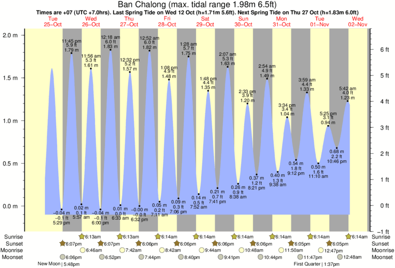 East Bay Tide Chart