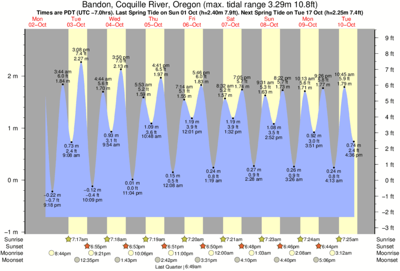 Bandon Tide Chart