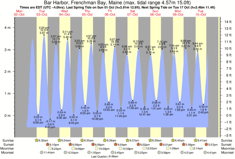 Tide Times and Tide Chart for Bar Harbor