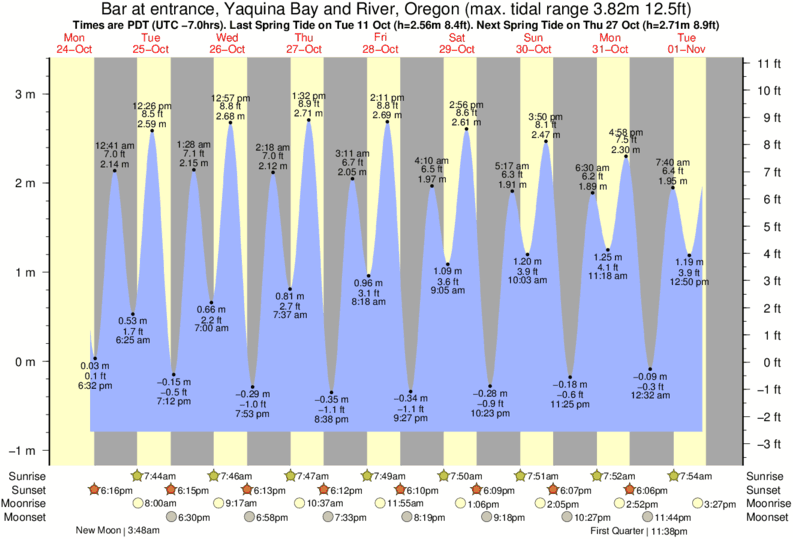 Tillamook Tide Chart