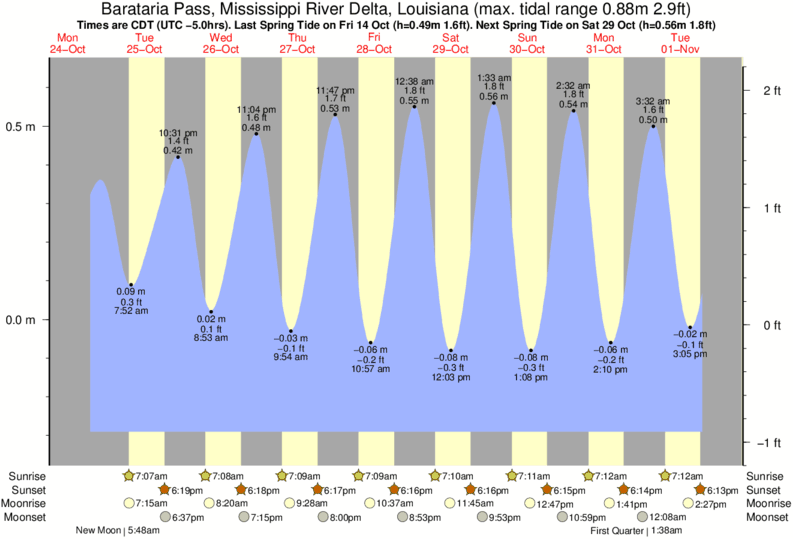 Dauphin Island Tide Chart