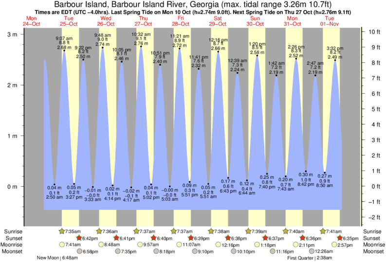 St Simons Island Tide Chart