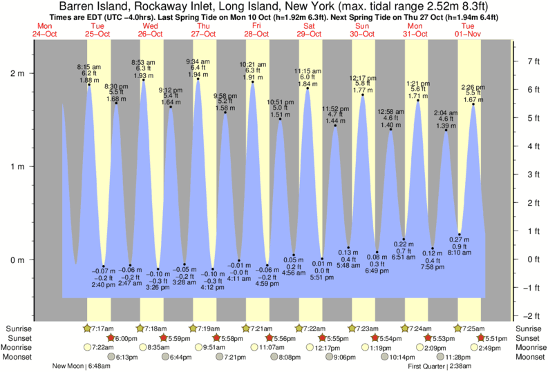 Rockaway Tide Chart