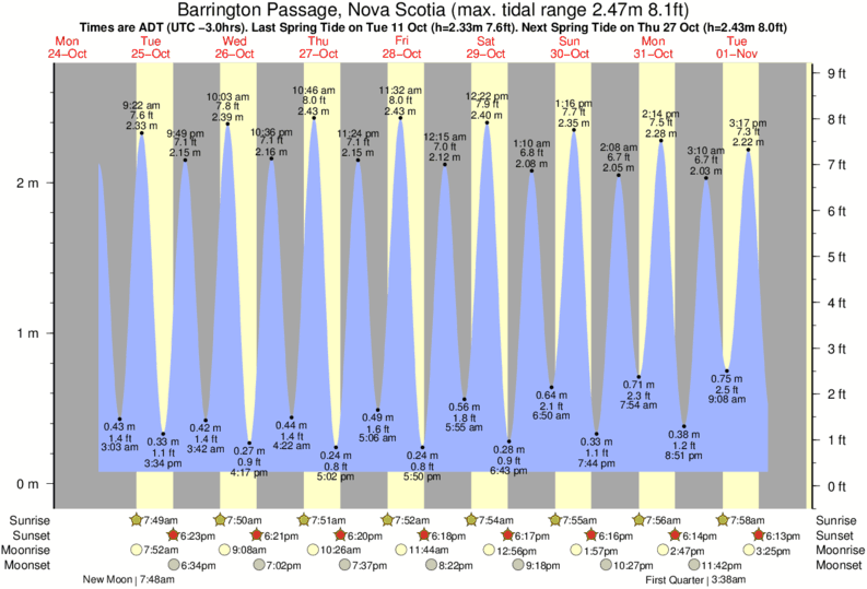 Barrington Tide Chart