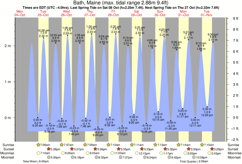 Tide Chart Kennebec River Bath Maine