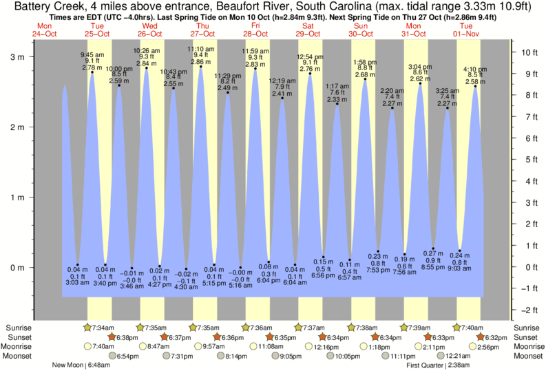 Beaufort Tide Chart