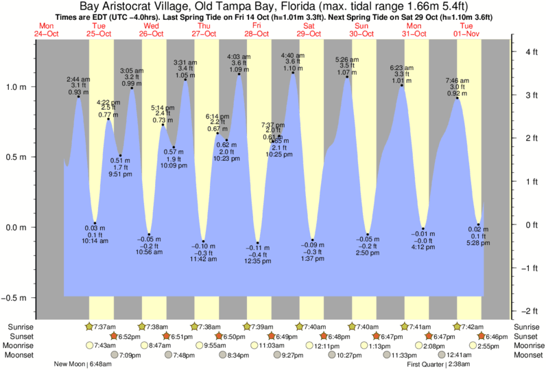 Tide Chart Clearwater Florida