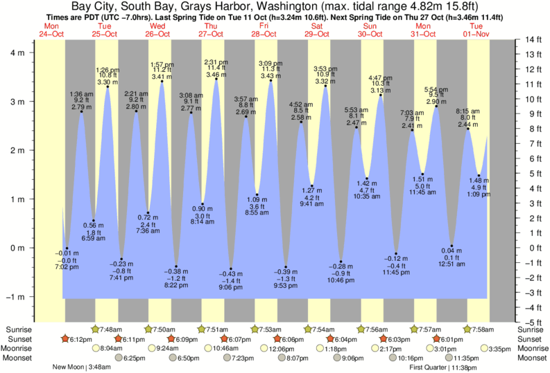 Gig Harbor Tide Chart