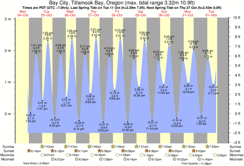 Oregon Tide Chart