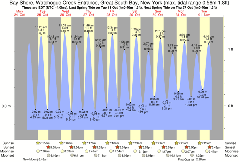 Rye Tide Chart