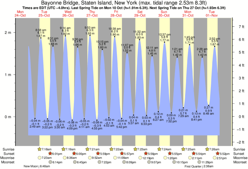 Ocean City Nj Tide Chart 2016