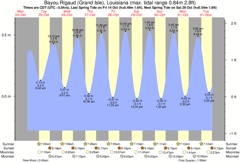 Grand Isle Tide Chart