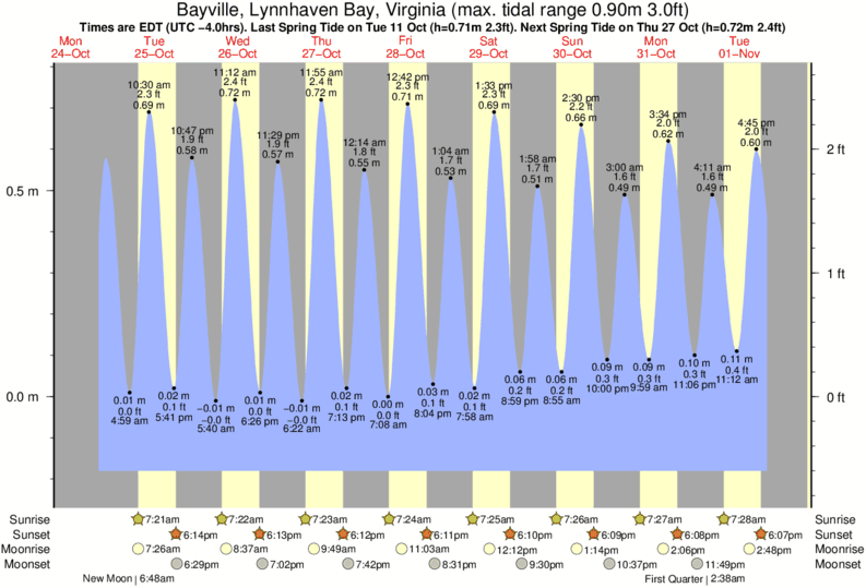 Lynnhaven River Tide Chart