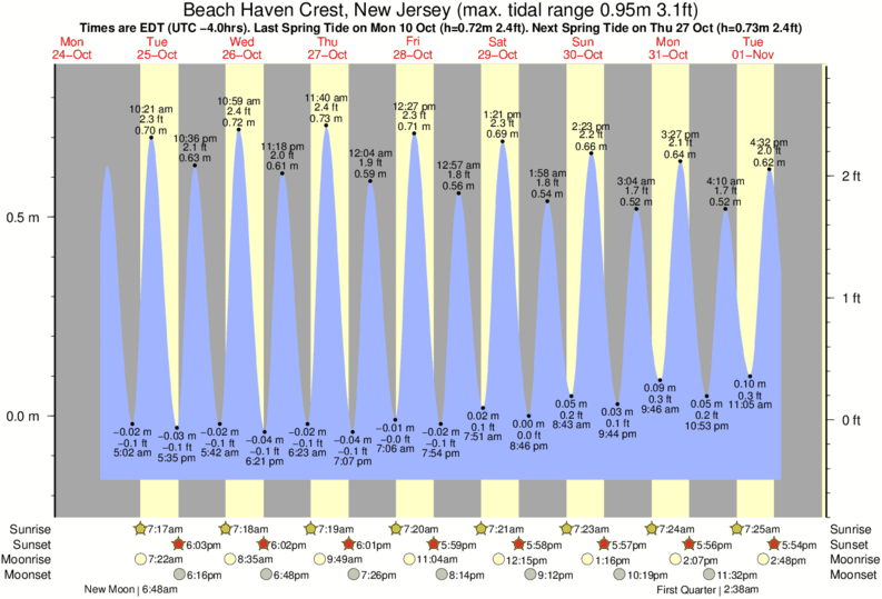 Tide Chart Nj Lbi