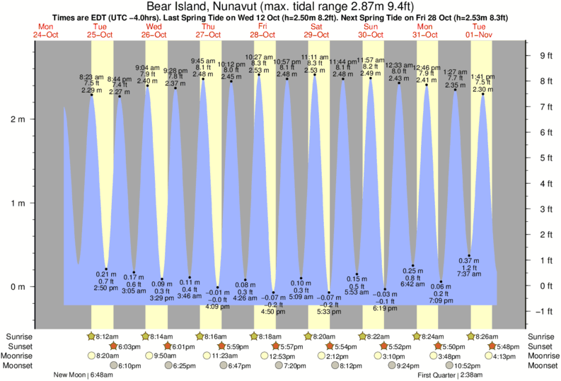 Sc Tide Chart