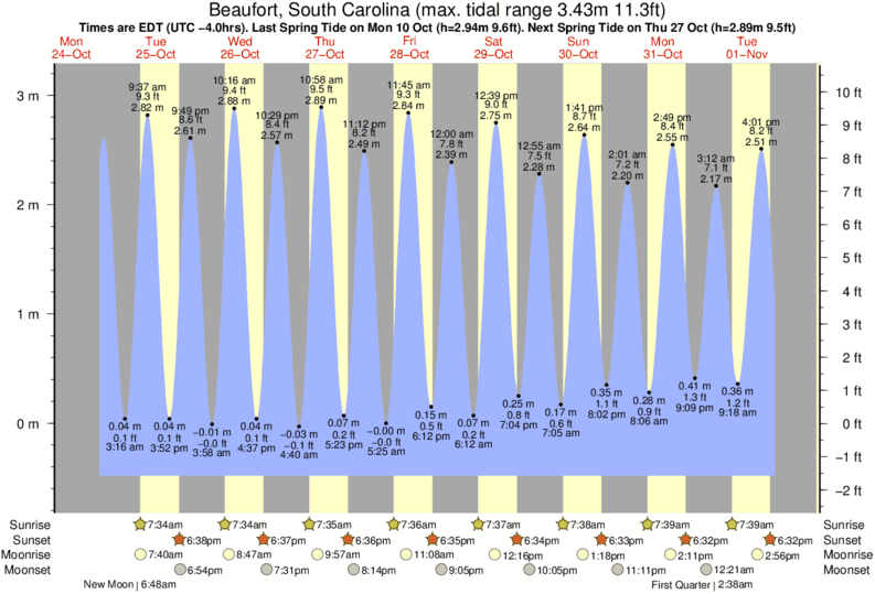 Beaufort Sc Tide Chart 2018