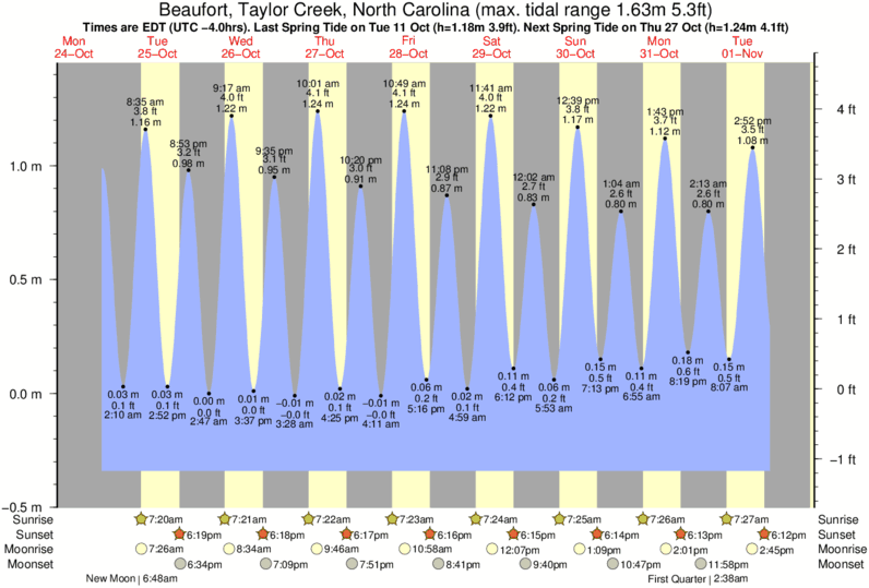 Neuse River Tide Chart